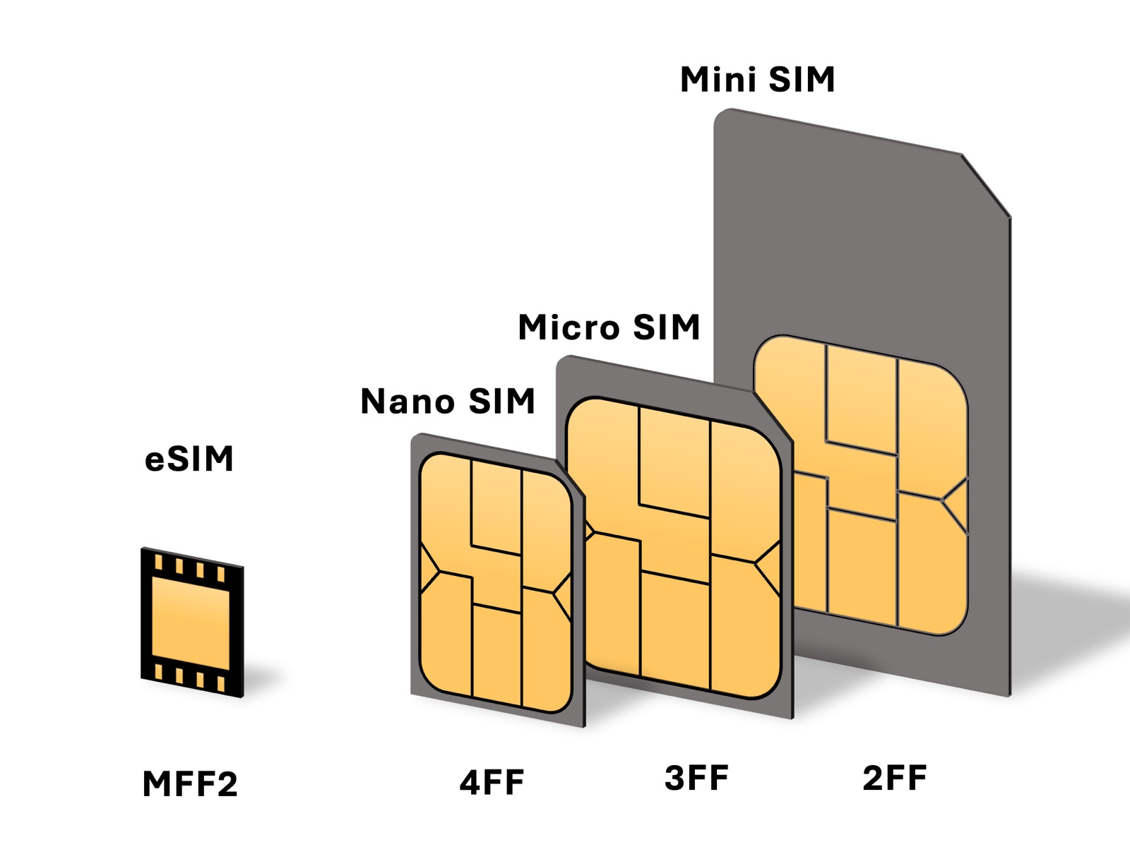 Comparación de tarjetas mini SIM, micro SIM y nano SIM